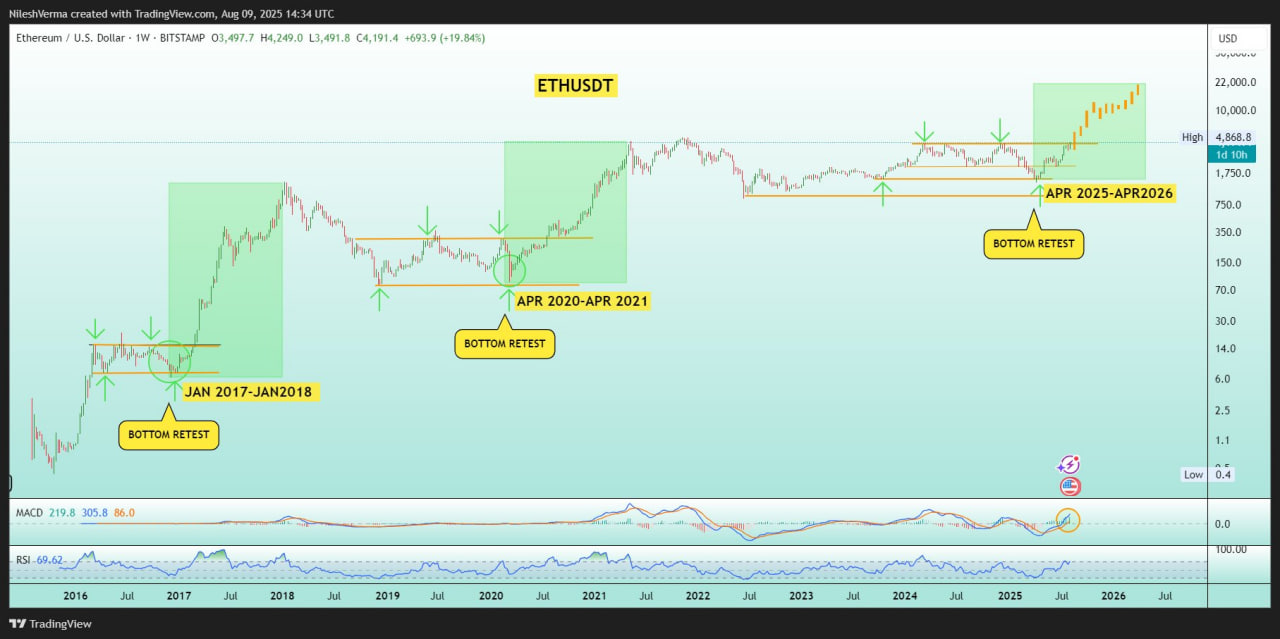 Ethereum обновил максимум с 2021 года: аналитики видят потенциал до $20 000