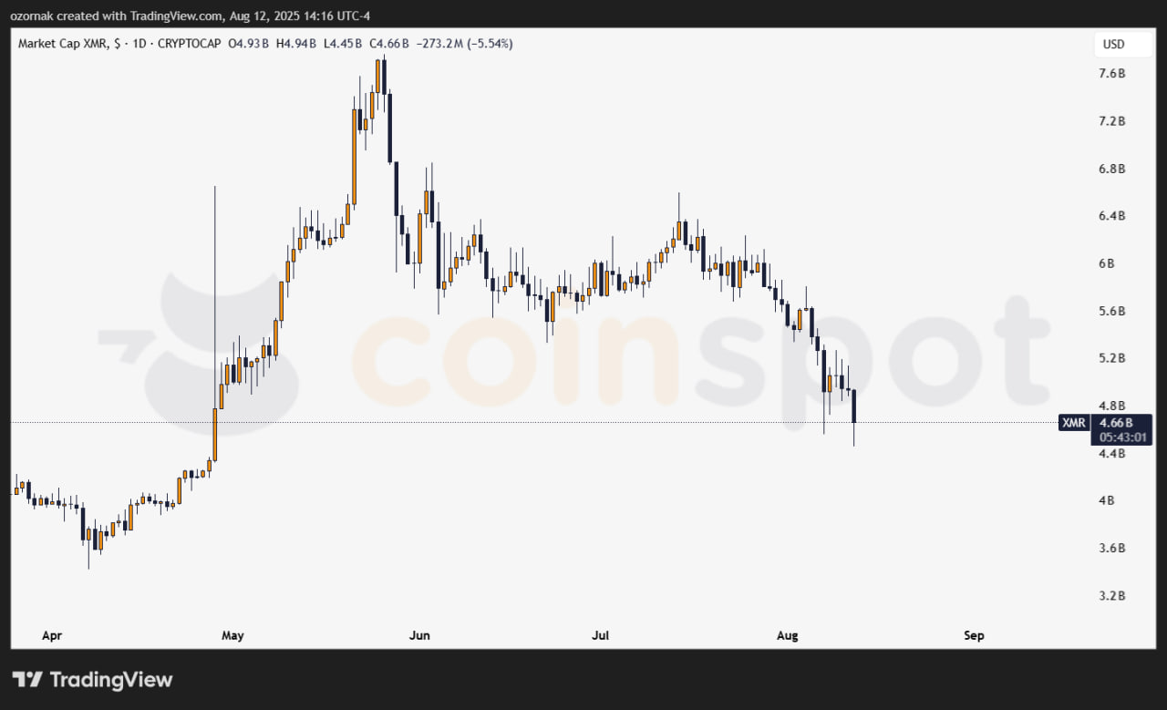 photo_2025-08-12_21-17-05 Monero под давлением после заявлений Qubic Mining о 51%-й атаке