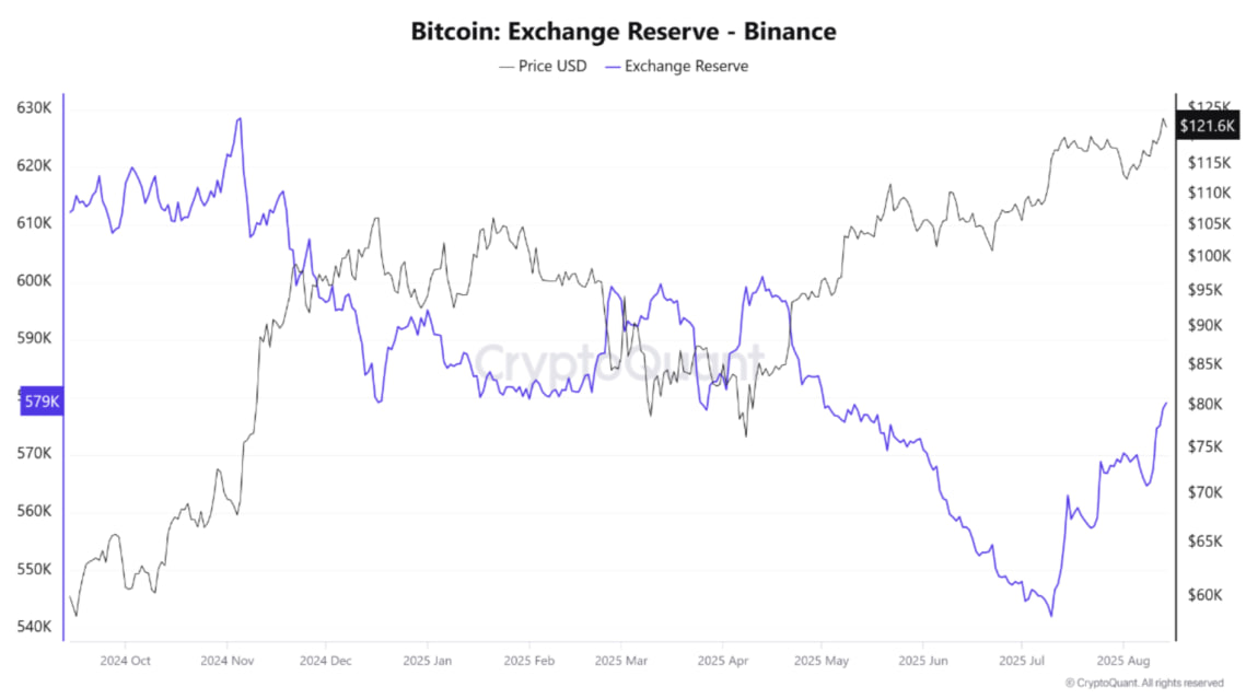 photo_2025-08-15_17-17-55 Резервы биткоина на Binance выросли до 579 000 BTC — сигнал к фиксации прибыли или росту ликвидности