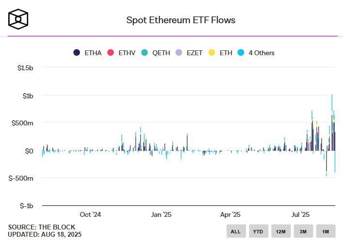 photo_2025-08-18_21-46-11 Ethereum обошел биткоин по притокам в ETF: рекордные $2,87 млрд за неделю