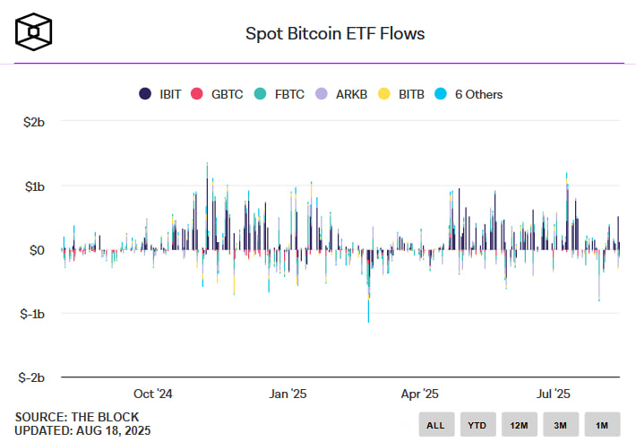 photo_2025-08-18_21-46-31 Ethereum обошел биткоин по притокам в ETF: рекордные $2,87 млрд за неделю