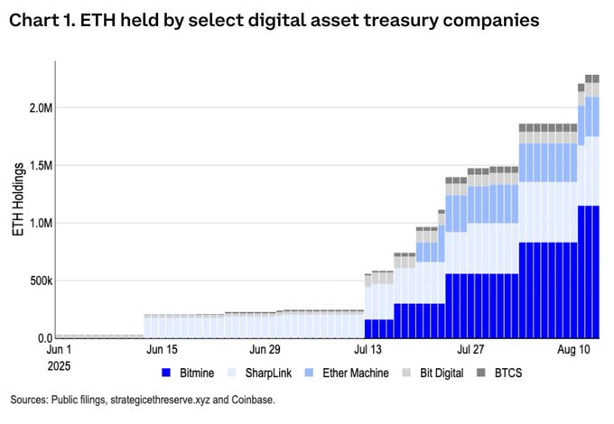 photo_2025-08-21_01-33-32 Том Ли из Bitmine предсказывает падение Ethereum к $4075 перед рывком к $5100