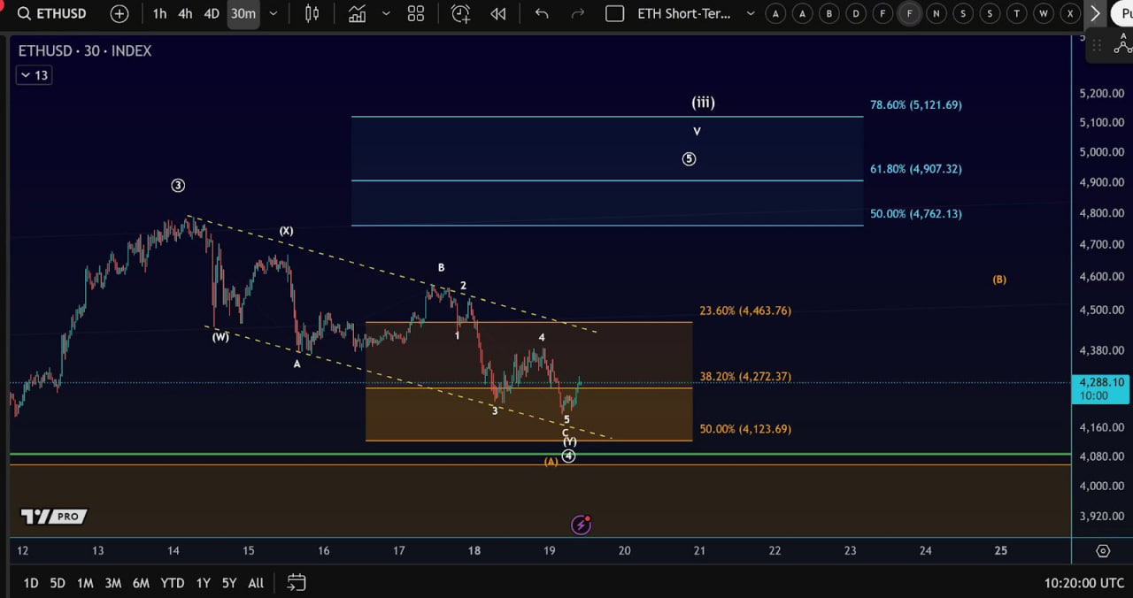 photo_2025-08-21_01-34-04 Ethereum завершил краткосрочную коррекцию и готовится к новой волне роста. По оценке главы Bitmine Тома Ли, после отката в зону $4075–4150 монета получила фундаментальную поддержку для движения к $5100 и выше.