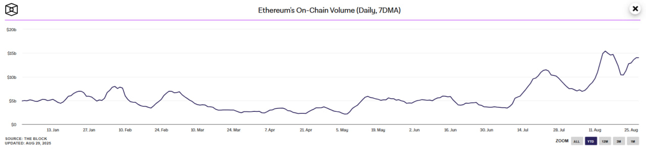 Объемы в сети Ethereum достигли максимума с 2021 года в августе