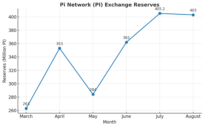 pi-network-exchange-reserve Pi Network Exchange Reserve