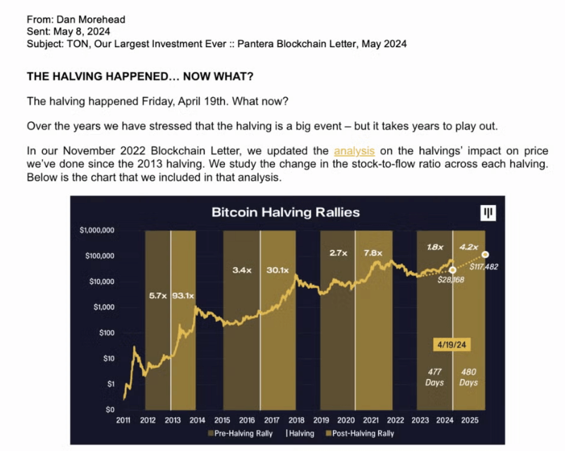 Правильный прогноз по курсу Биткоина. Письмо Дэна Морхеда из Pantera Capital с прогнозом компании по Биткоину от 2022 года. Фото.