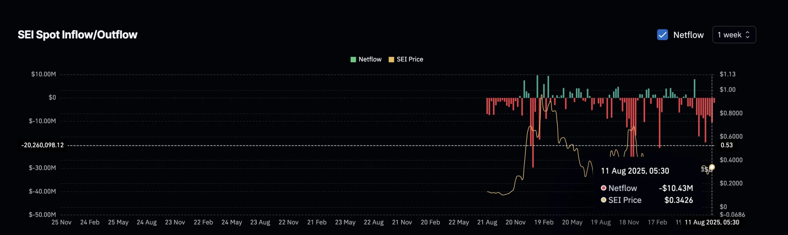 SEI price and rising outflows sei-price-and-rising-outflows