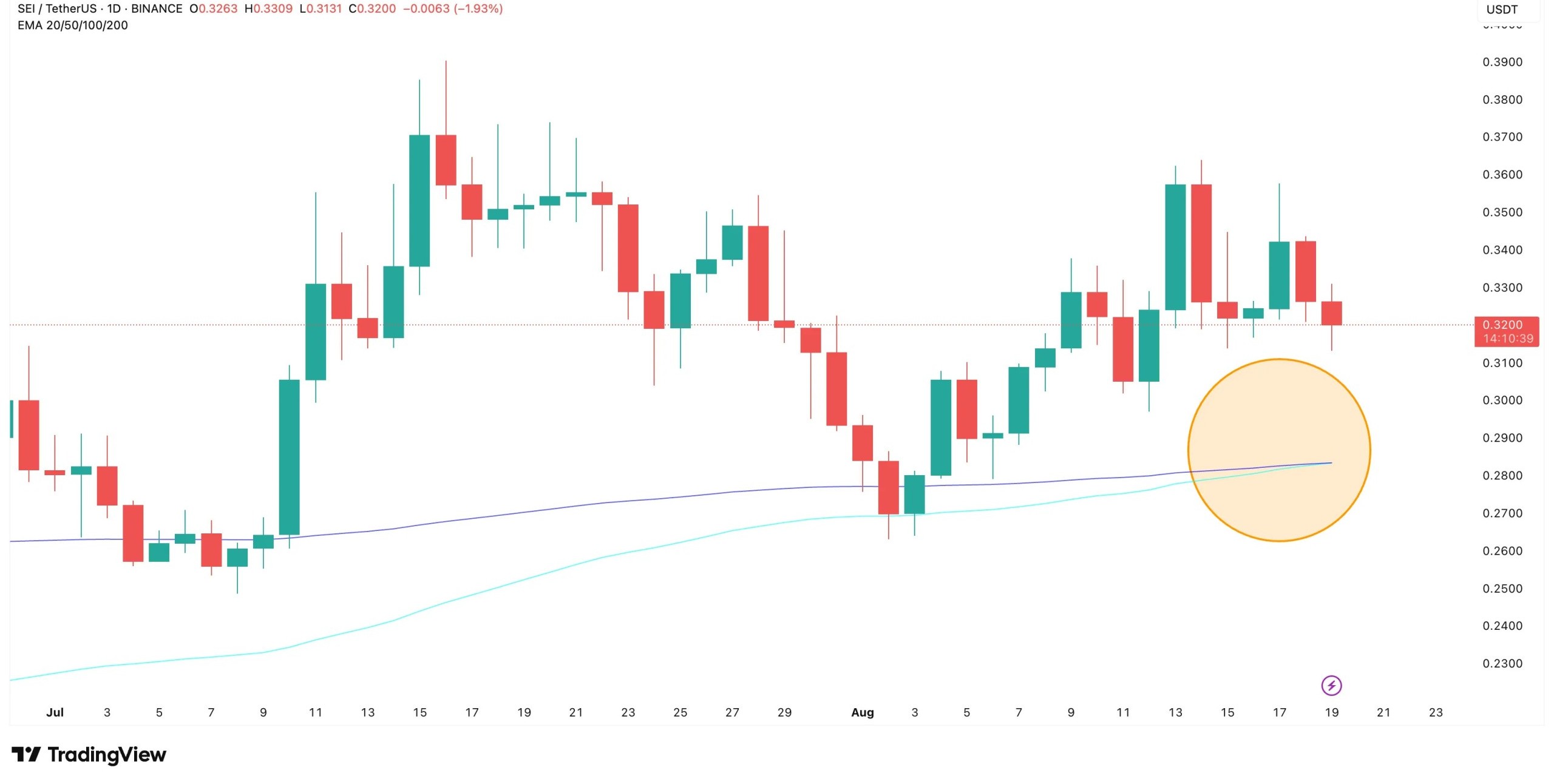 Bullish SEI price crossover is on the cards bullish-sei-price-crossover-is-on-the-cards