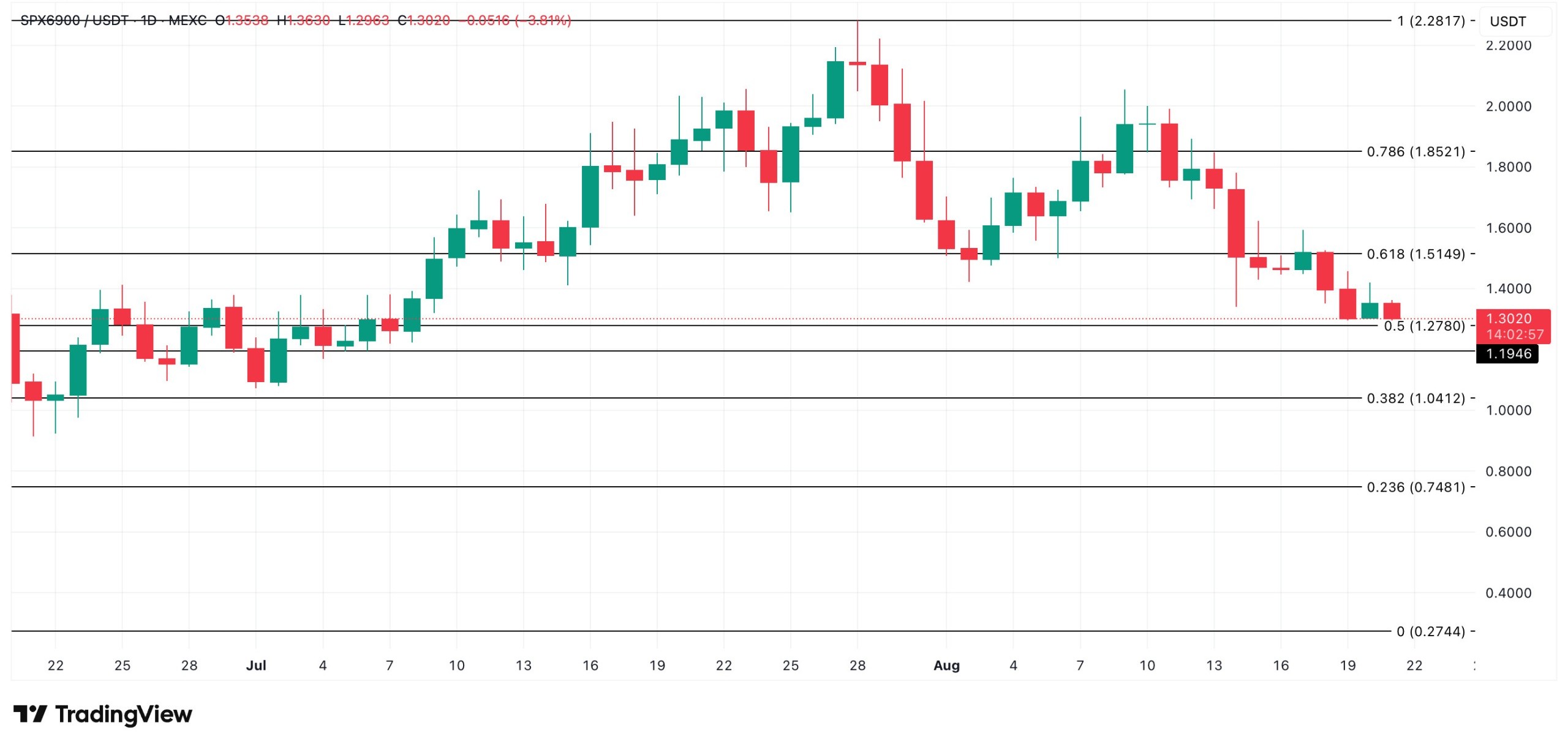 SPX Price Analysis spx-price-analysis