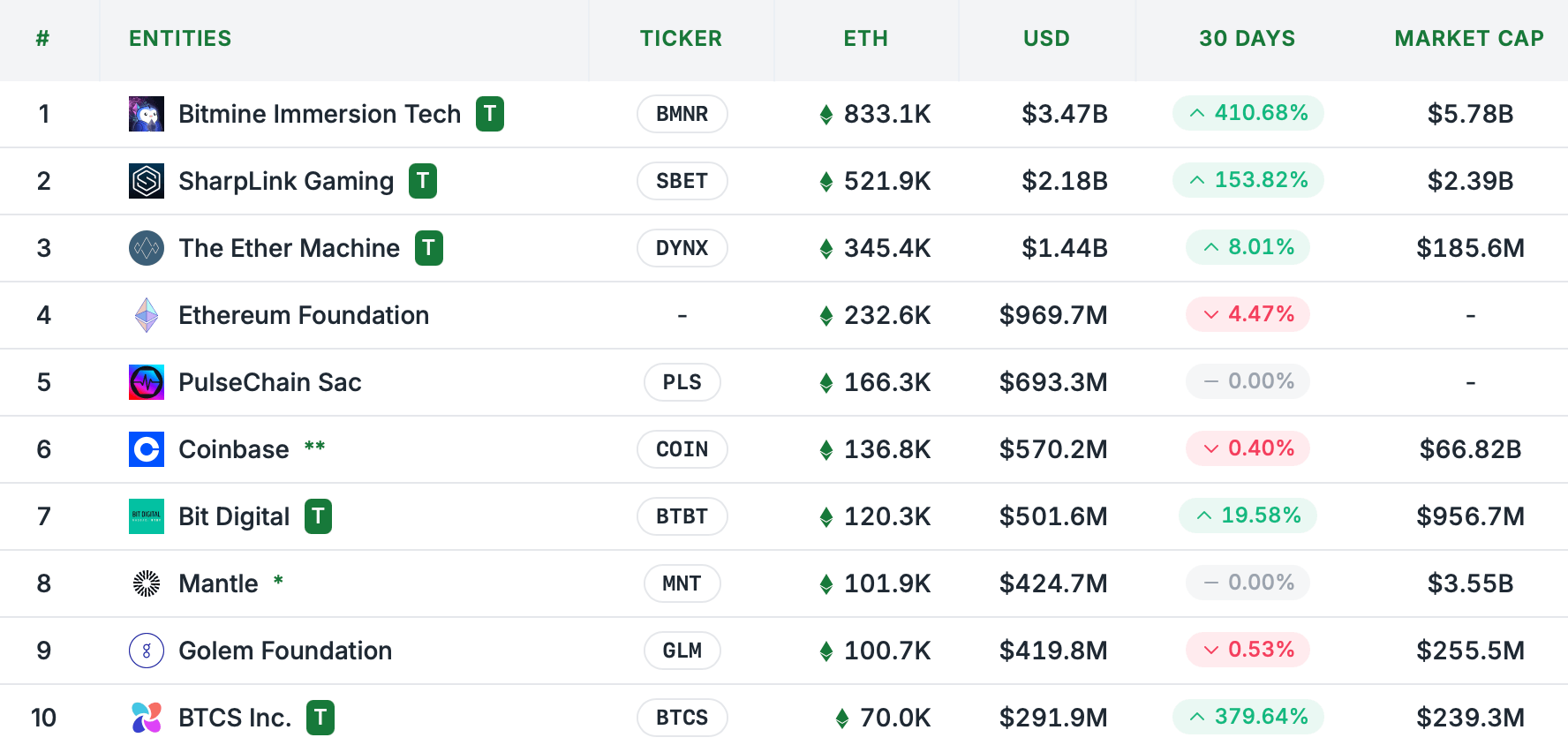 Почему вырос Эфириум. Крупнейшие держатели эфиров ETH среди публичных компаний. Фото.