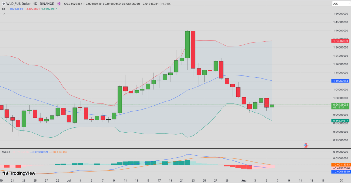 Worldcoin Price Forecast worldcoin-price-forecast