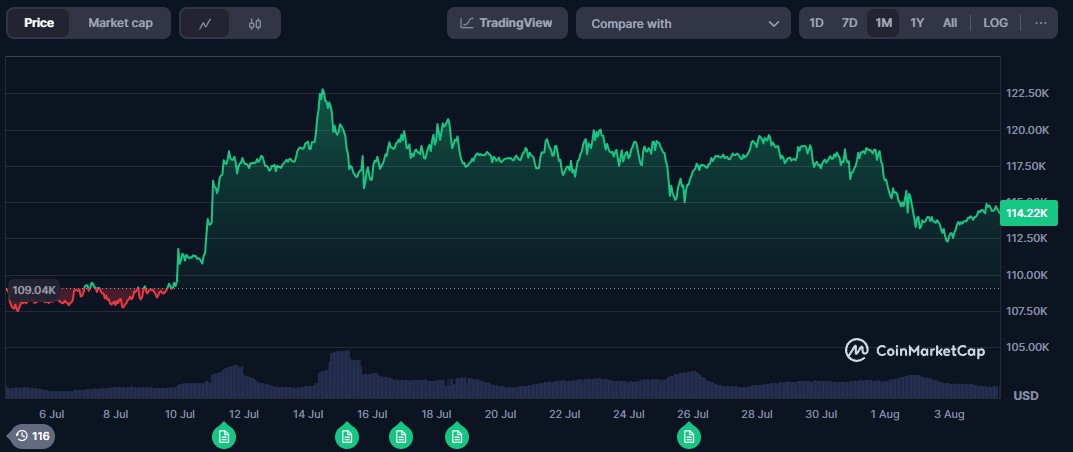 btc price perfomance 4aug btc-price-perfomance-4aug