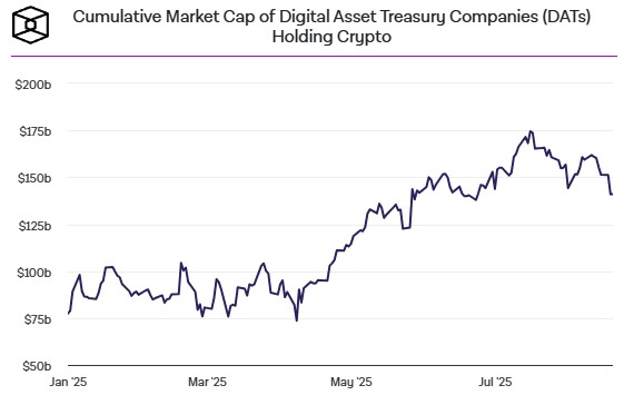 Market Cap of DATs market-cap-of-dats
