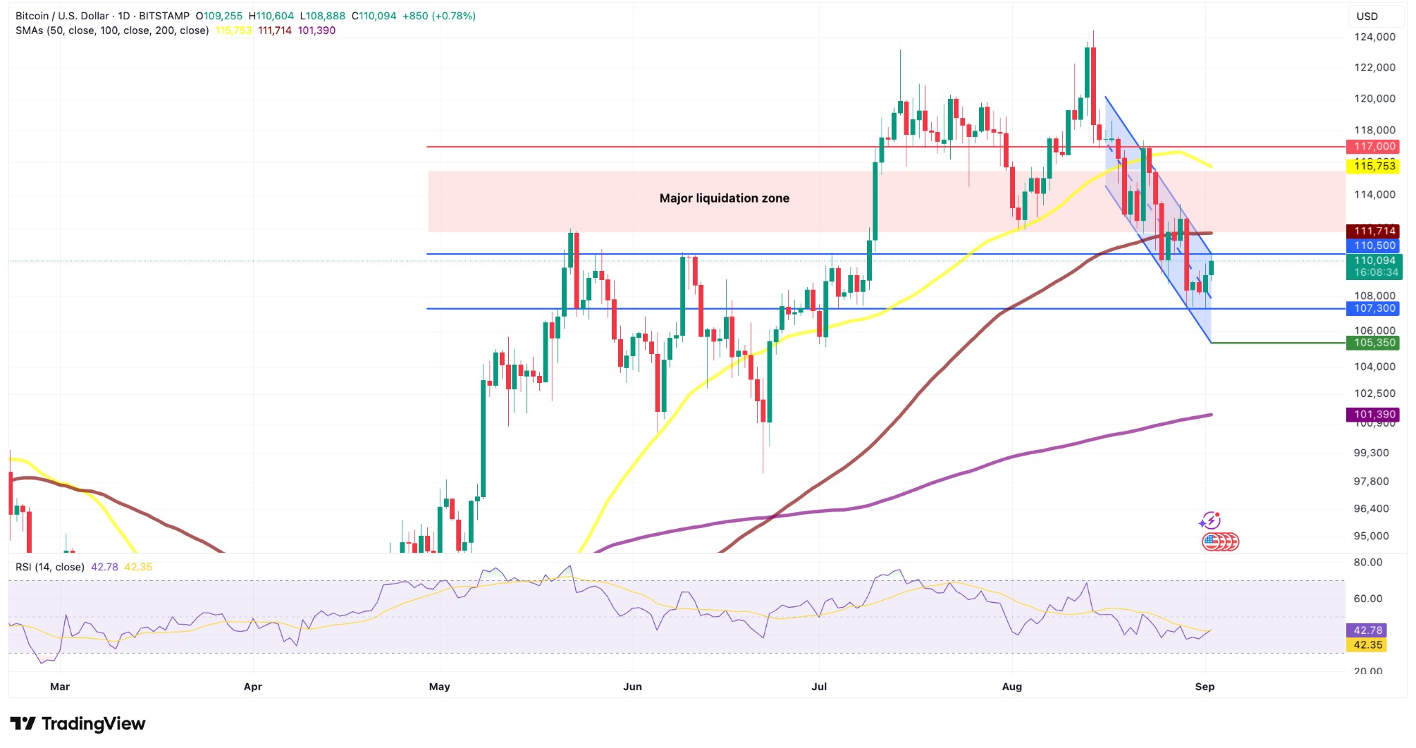 btc-usdt-daily-chart-3sep