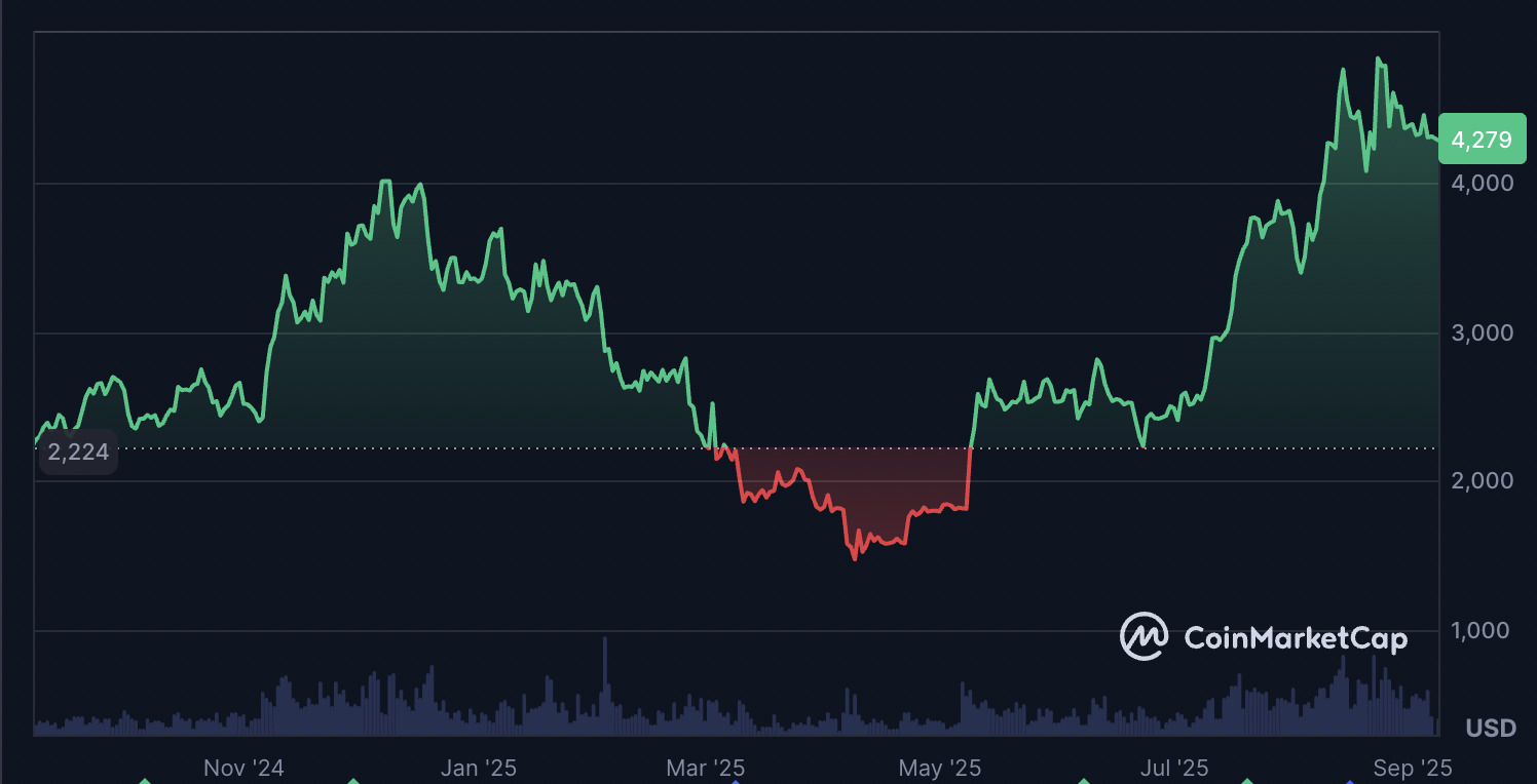ETH prices hit all-time highs in August eth-prices-hit-all-time-highs-in-august