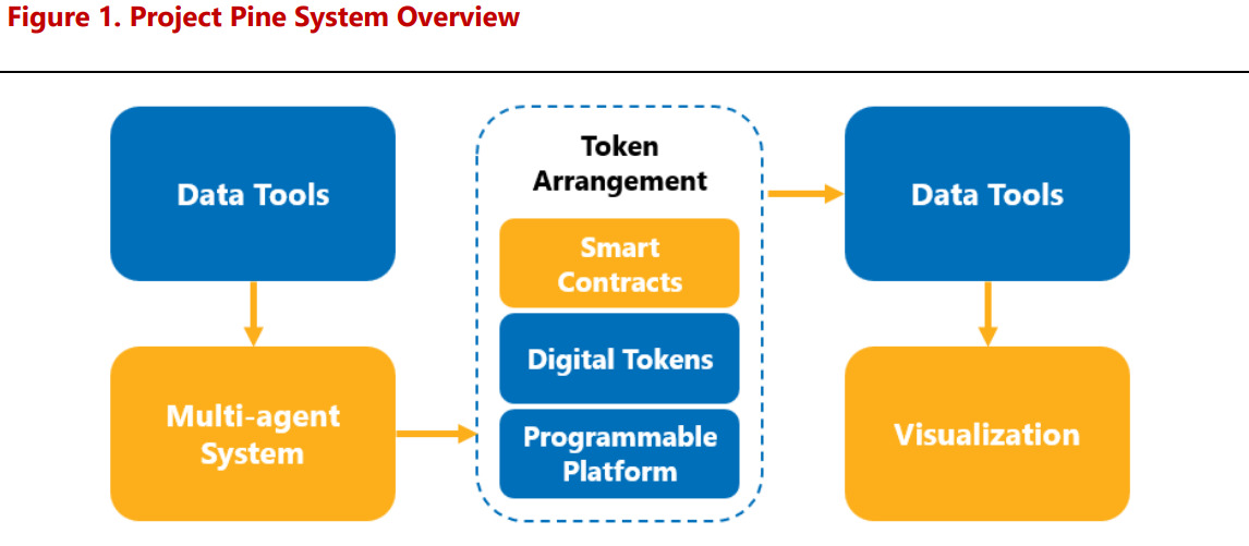 project-pine-system-overview Project Pine system overview