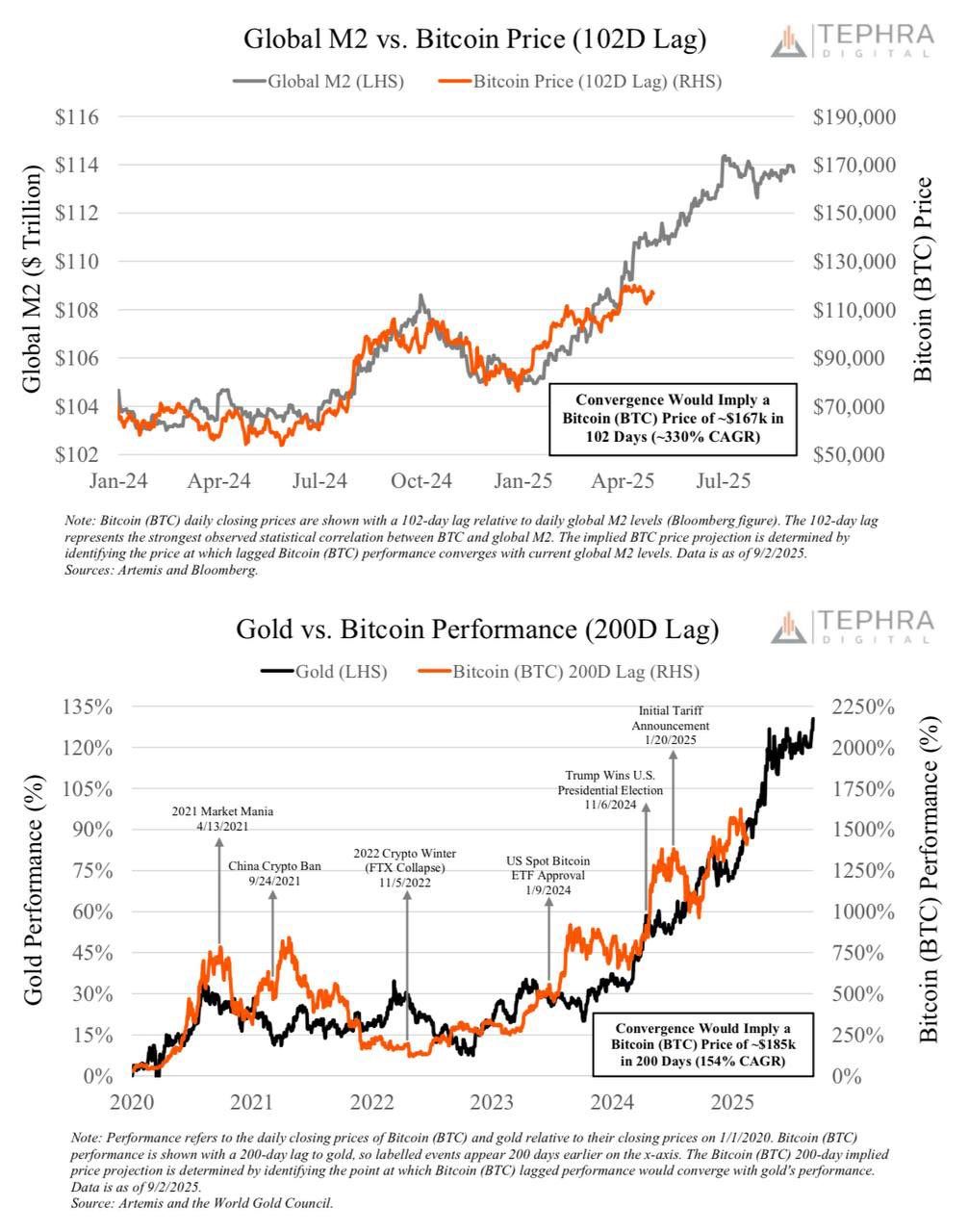 Global M2, Gold, And Bitcoin global-m2-gold-and-bitcoin
