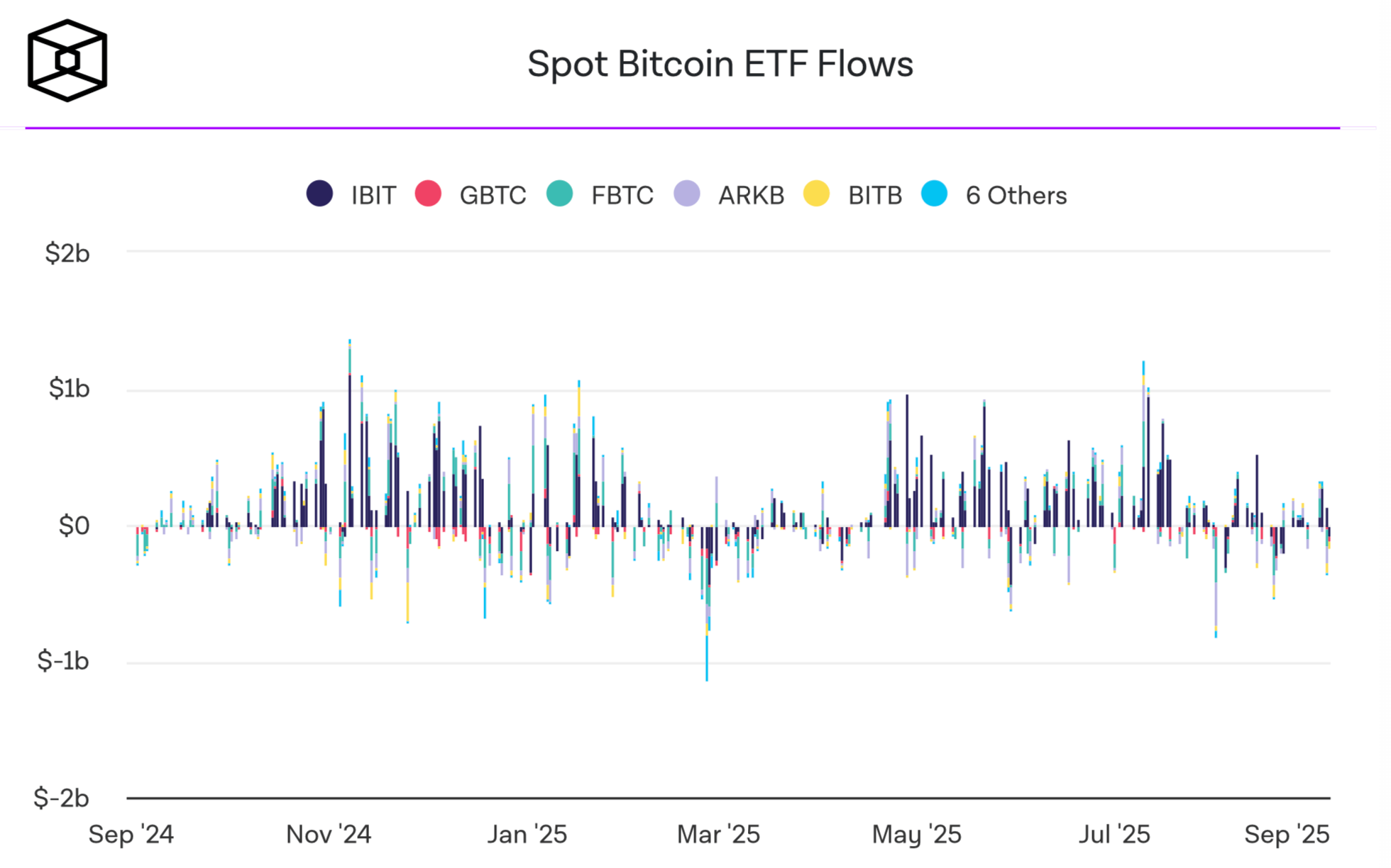 Статистика по криптовалютным ETF. Приток и отток средств из Биткоин-ETF. Фото.