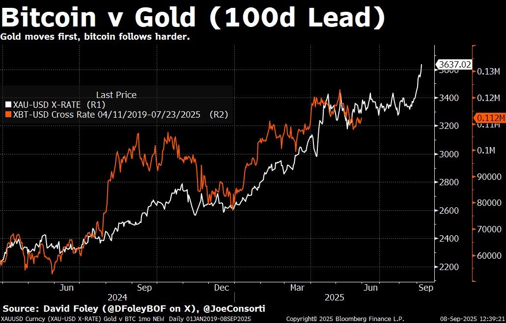 Bitcoin and Gold (100D Lead bitcoin-and-gold-100d-lead