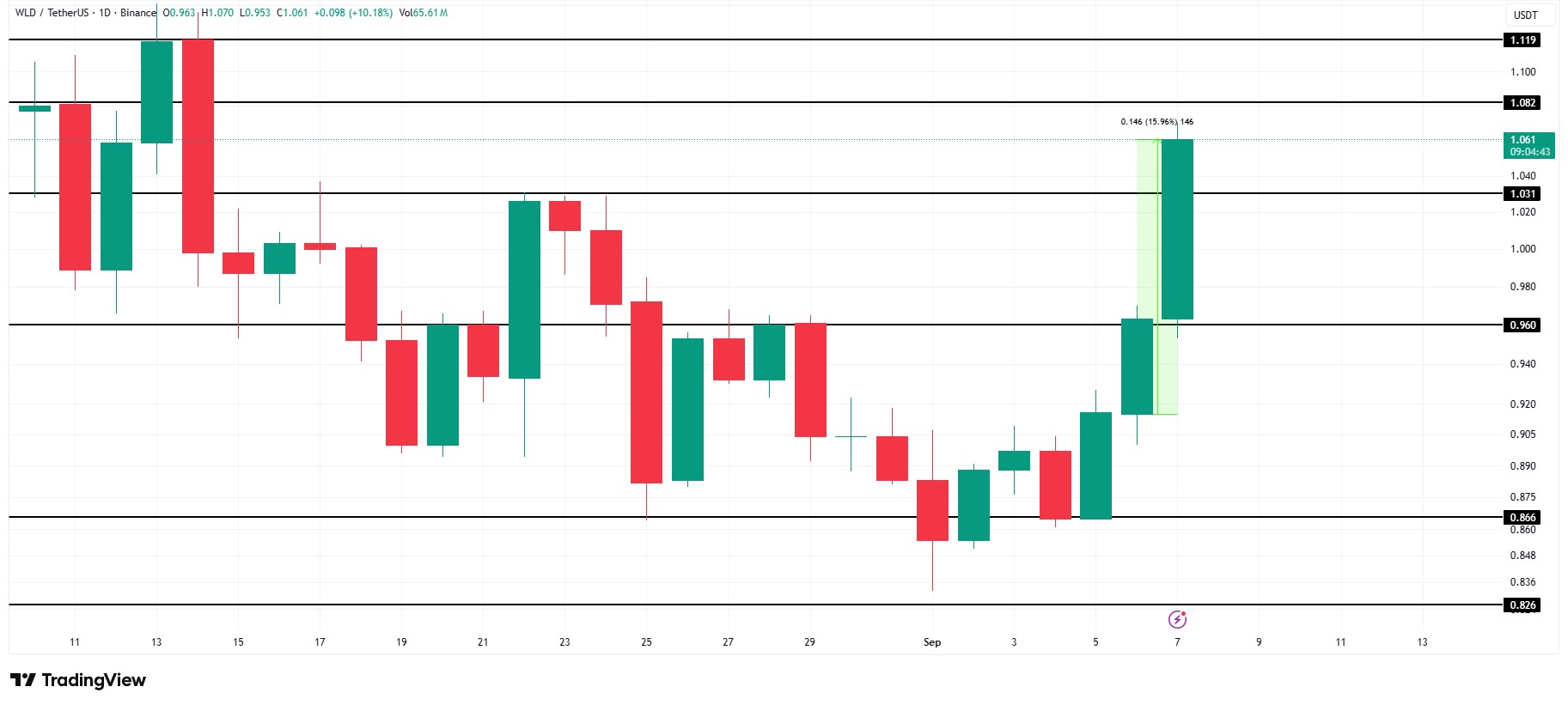 WLD Price Analysis wld-price-analysis