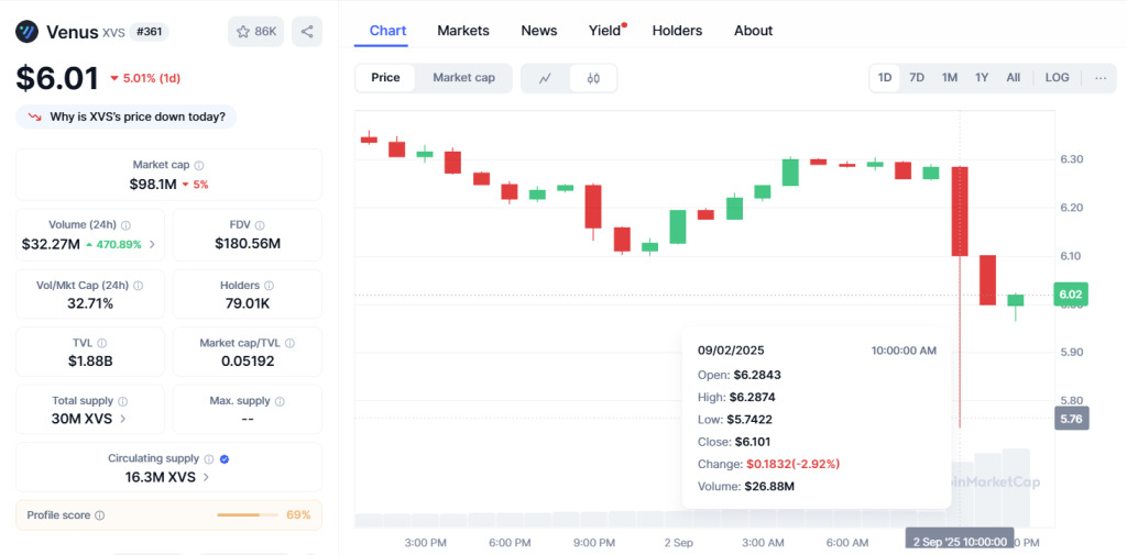 xvs price perfomance xvs-price-perfomance