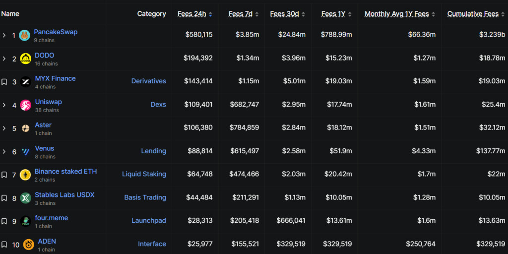 top bnb chain by fees top-bnb-chain-by-fees