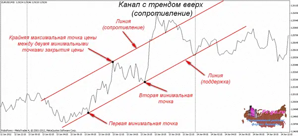 image1 Уровни поддержки и сопротивления в трейдинге