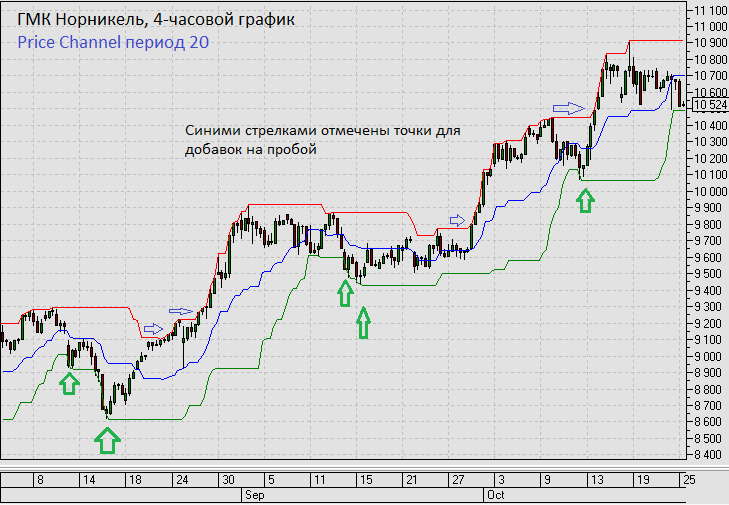 image1 отличие Ценового канала от обычного тренда