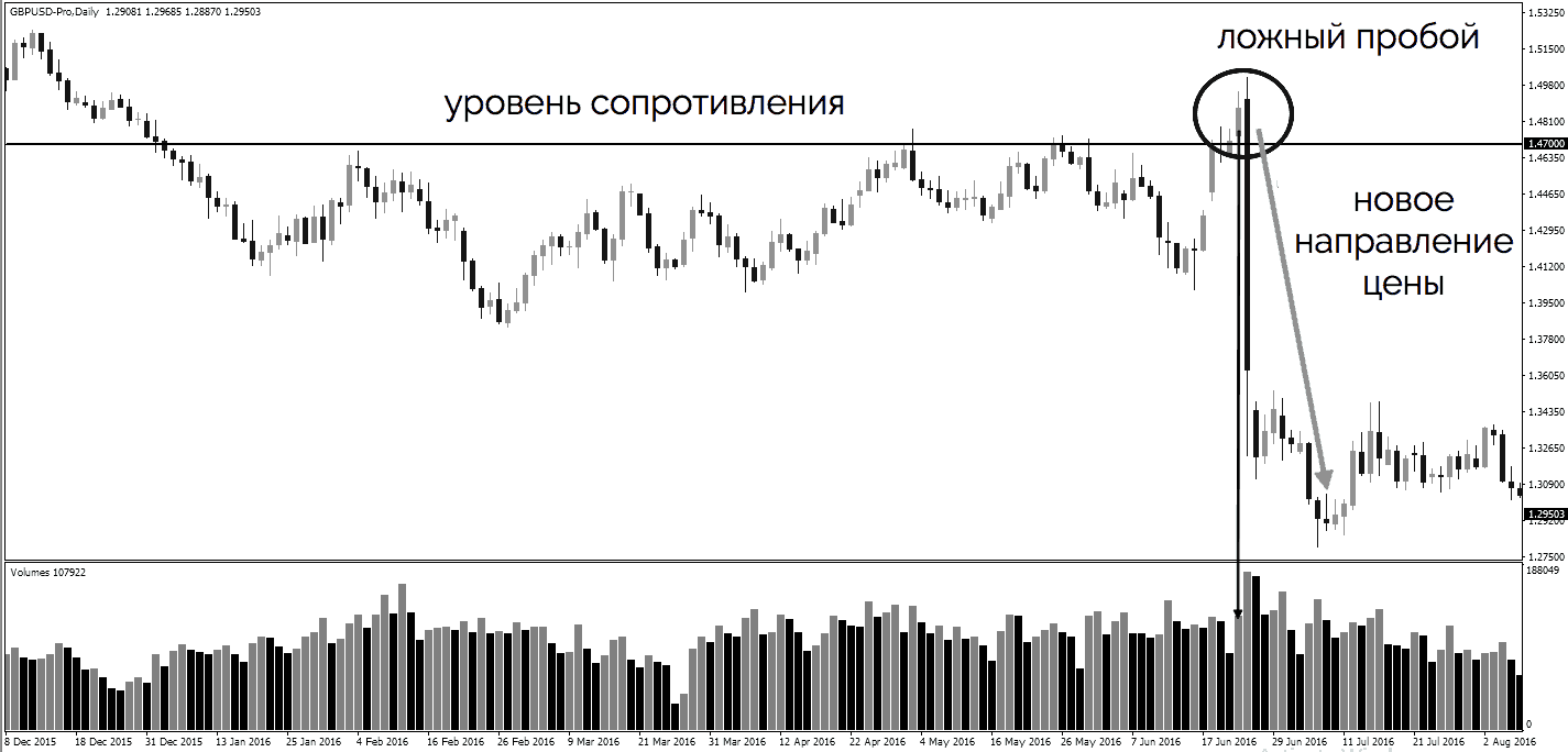 image1 Ложный пробой в трейдинге