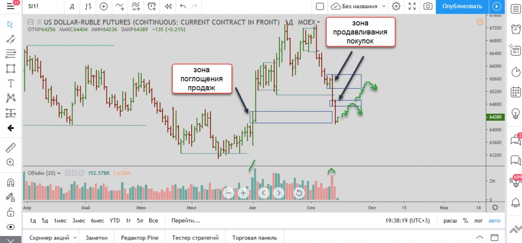 image1 Стратегия поглощения продаж с использованием Биржевого стакана