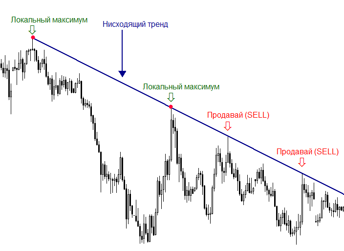 image1 Даунтренд на графике