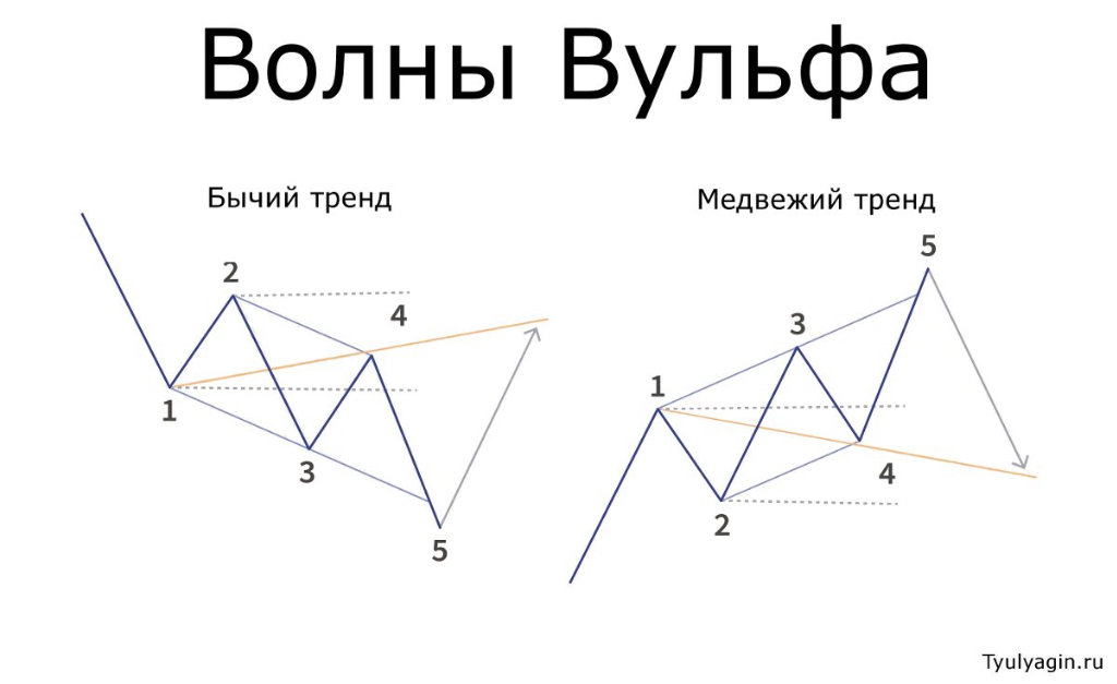image1 Паттерн Вульфа в трейдинге