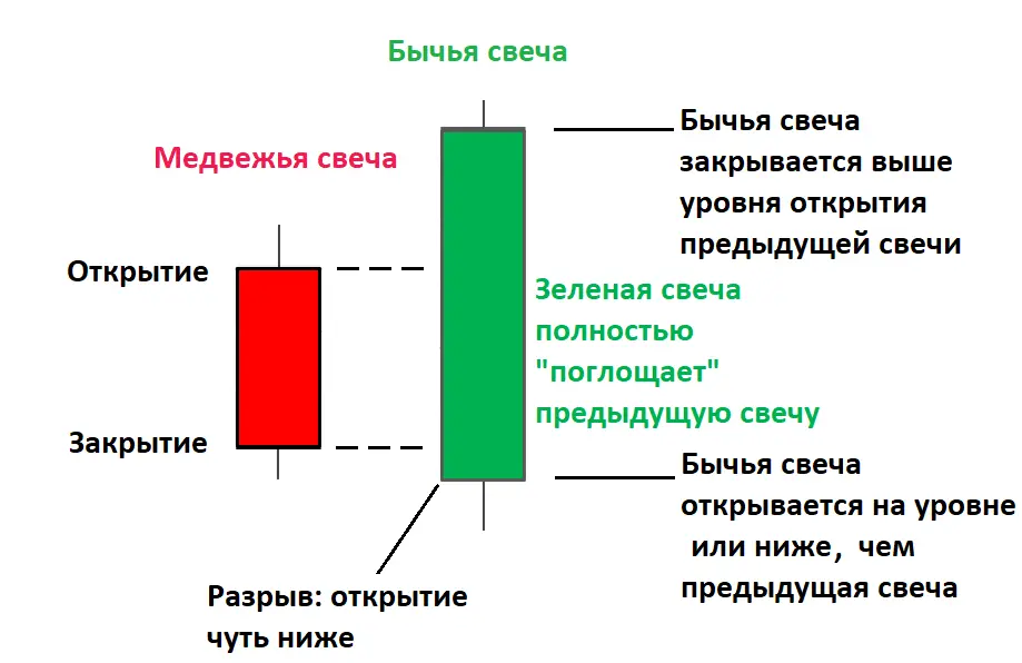 image1 На графике изображен паттерн «Бычье поглощение»