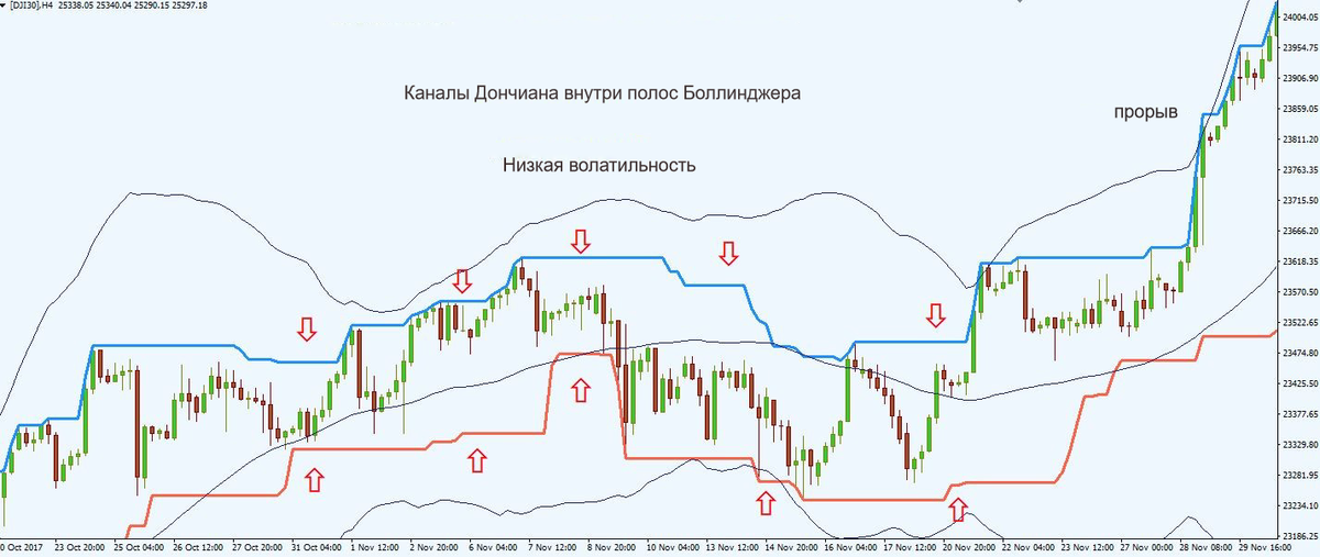 image10 вариация Ценового канала Дончиана