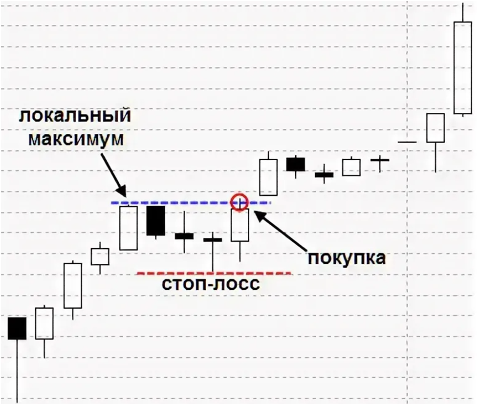 image2 Точки входа и стоп-лосс в трейдинге