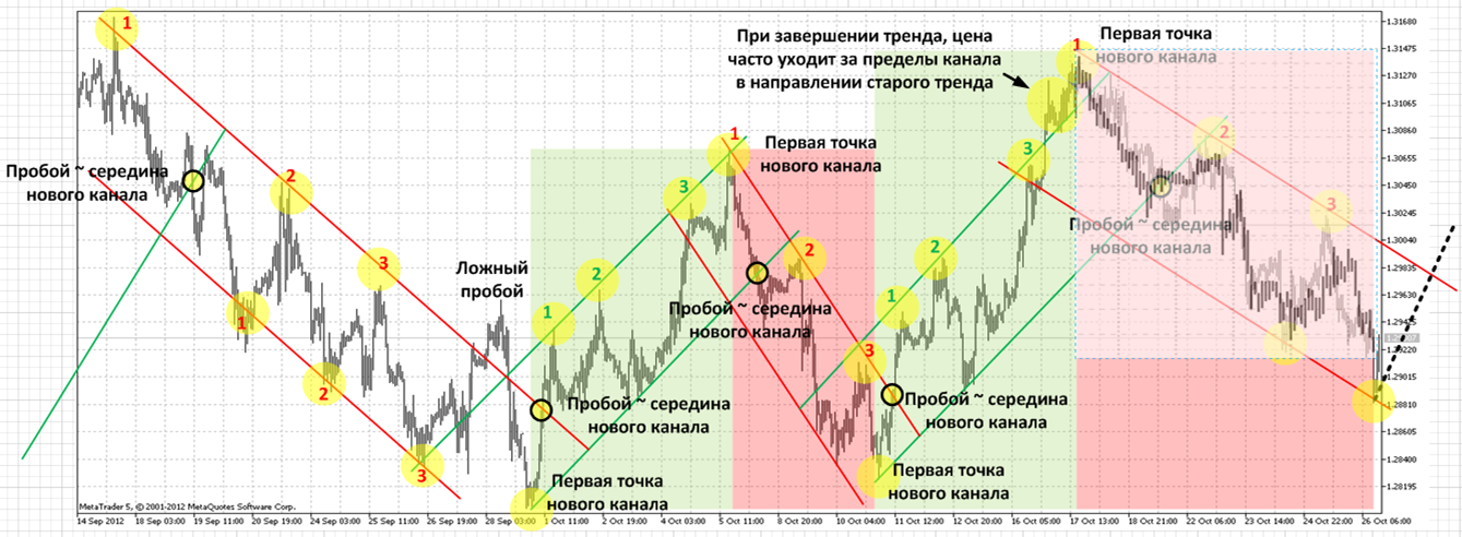 image2 Торговля с использованием пробоев поддержки при Даунтренде