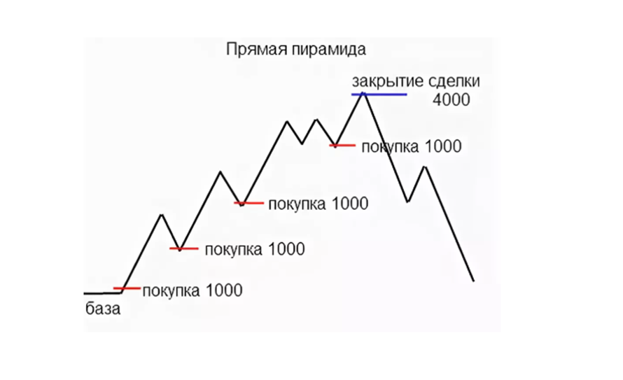 image2 Пример пирамидинга в трейдинге