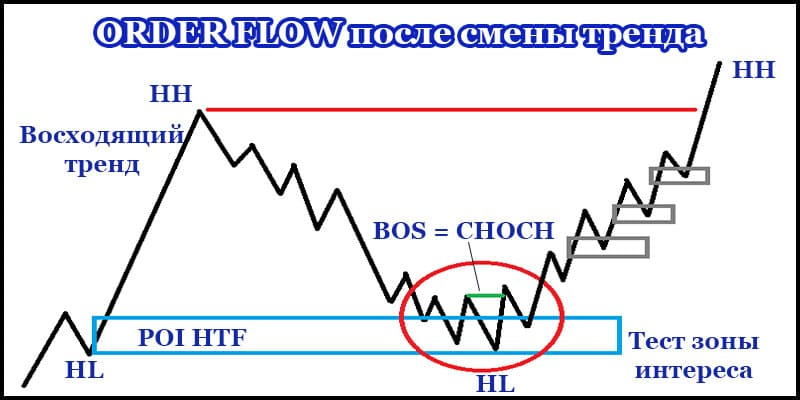 image2 Зона ПОИ Order Flow