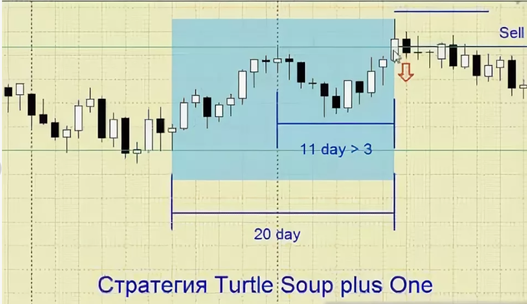 image3 Стратегия Turtle Soup Plus One