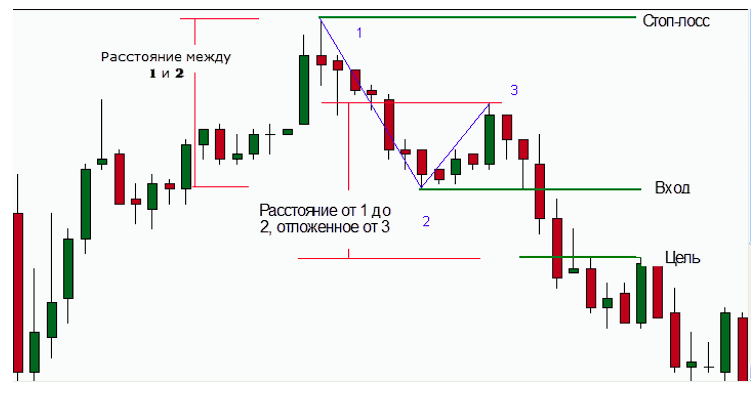 image3 Паттерн 123 в трейдинге