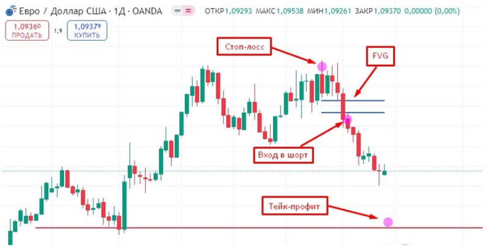 image3 Использование стратегии ФВГ в трейдинге на паре EUR/USD