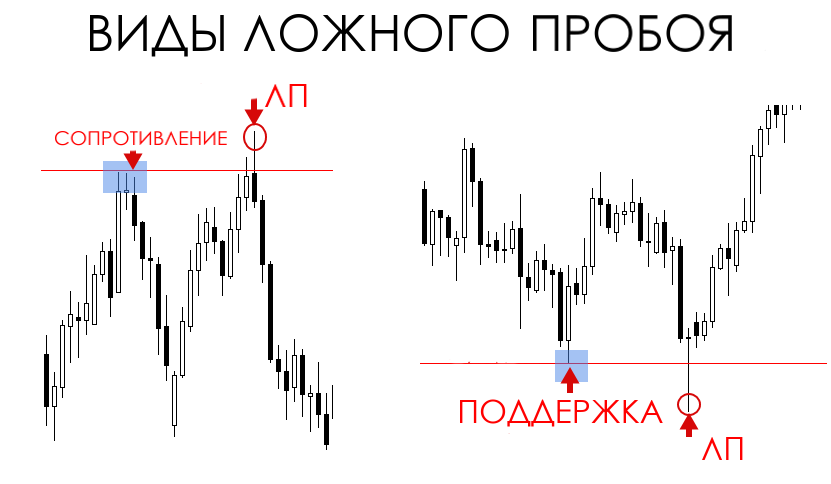 image3 Ложный пробой в трейдинге