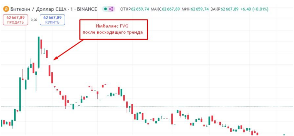 image4 Объяснение что это fvg в трейдинге, и как его применять на графике BTC/USD