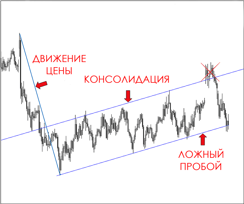 image4 Ложный пробой в трейдинге