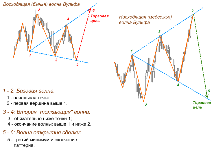 image4 Паттерн Вульфа в трейдинге