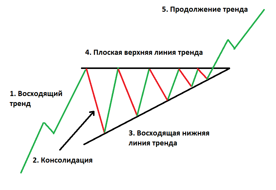 image4 Восходящий треугольник в трейдинге на Аптренде