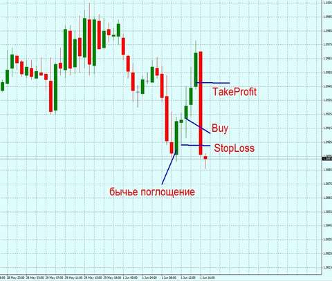 image4 EUR/USD в бычьем поглощении