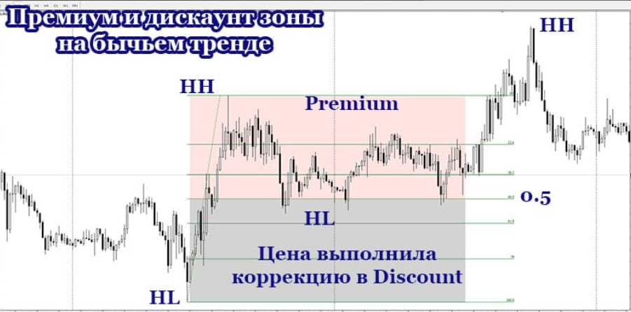 image4 OTE и премиум / дискаунт зоны в трейдинге