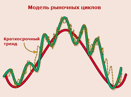 image5 Модель рыночных циклов в свинг-трейдинге