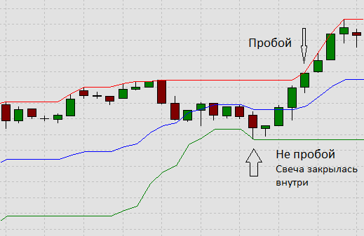 image5 Неизбежность пробоя Price Channel